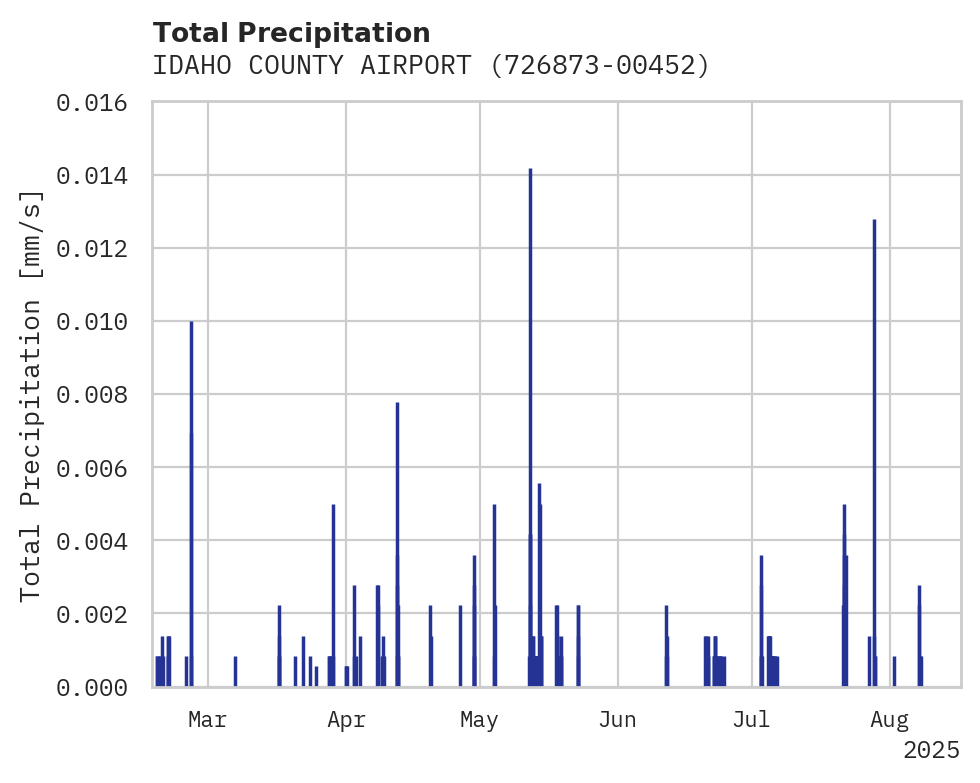 Precipitation obs for IDAHO COUNTY AIRPORT