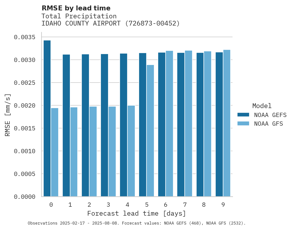 Precipitation RMSE by lead time for IDAHO COUNTY AIRPORT
