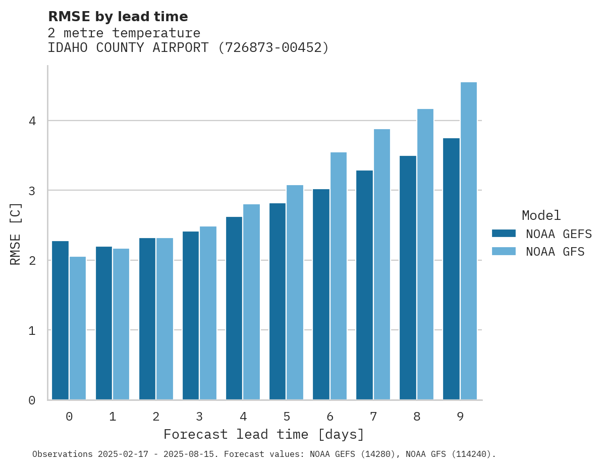 Temperature RMSE by lead time for IDAHO COUNTY AIRPORT