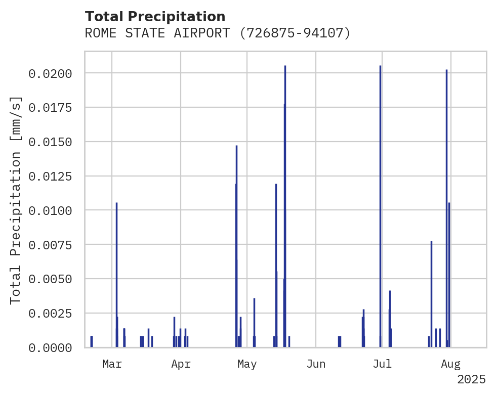 Precipitation obs for ROME STATE AIRPORT