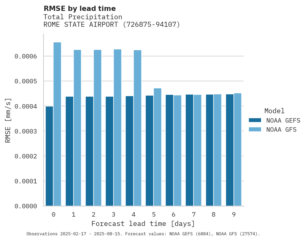 Precipitation RMSE by lead time for ROME STATE AIRPORT