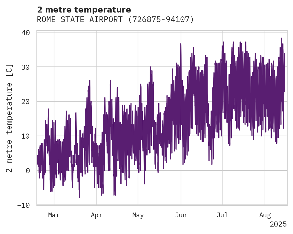 Temperature obs for ROME STATE AIRPORT