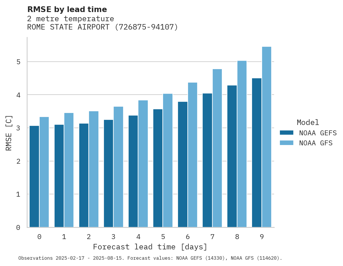 Temperature RMSE by lead time for ROME STATE AIRPORT