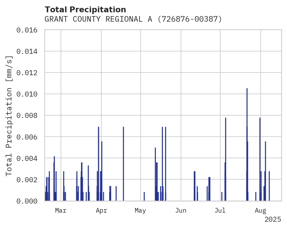 Precipitation obs for GRANT COUNTY REGIONAL AIRPORT
