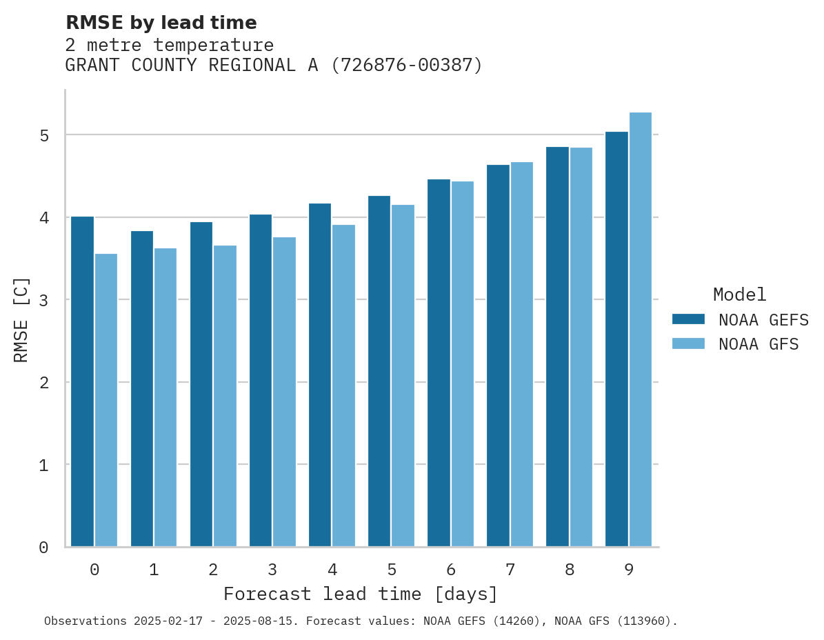 Temperature RMSE by lead time for GRANT COUNTY REGIONAL AIRPORT