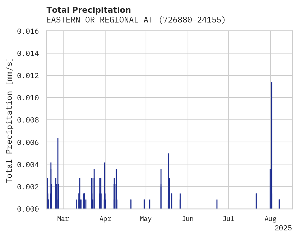 Precipitation obs for EASTERN OR REGIONAL AT PENDLE