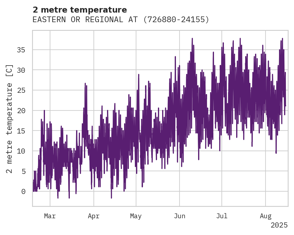 Temperature obs for EASTERN OR REGIONAL AT PENDLE