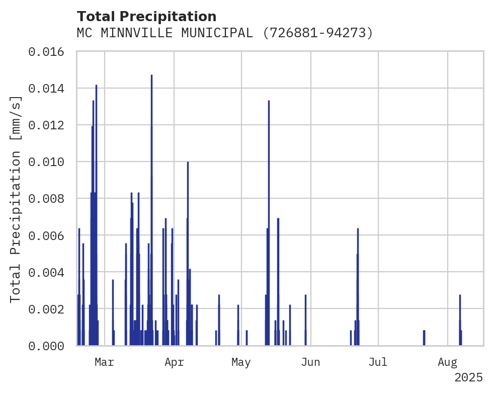 Precipitation obs for MC MINNVILLE MUNICIPAL APT