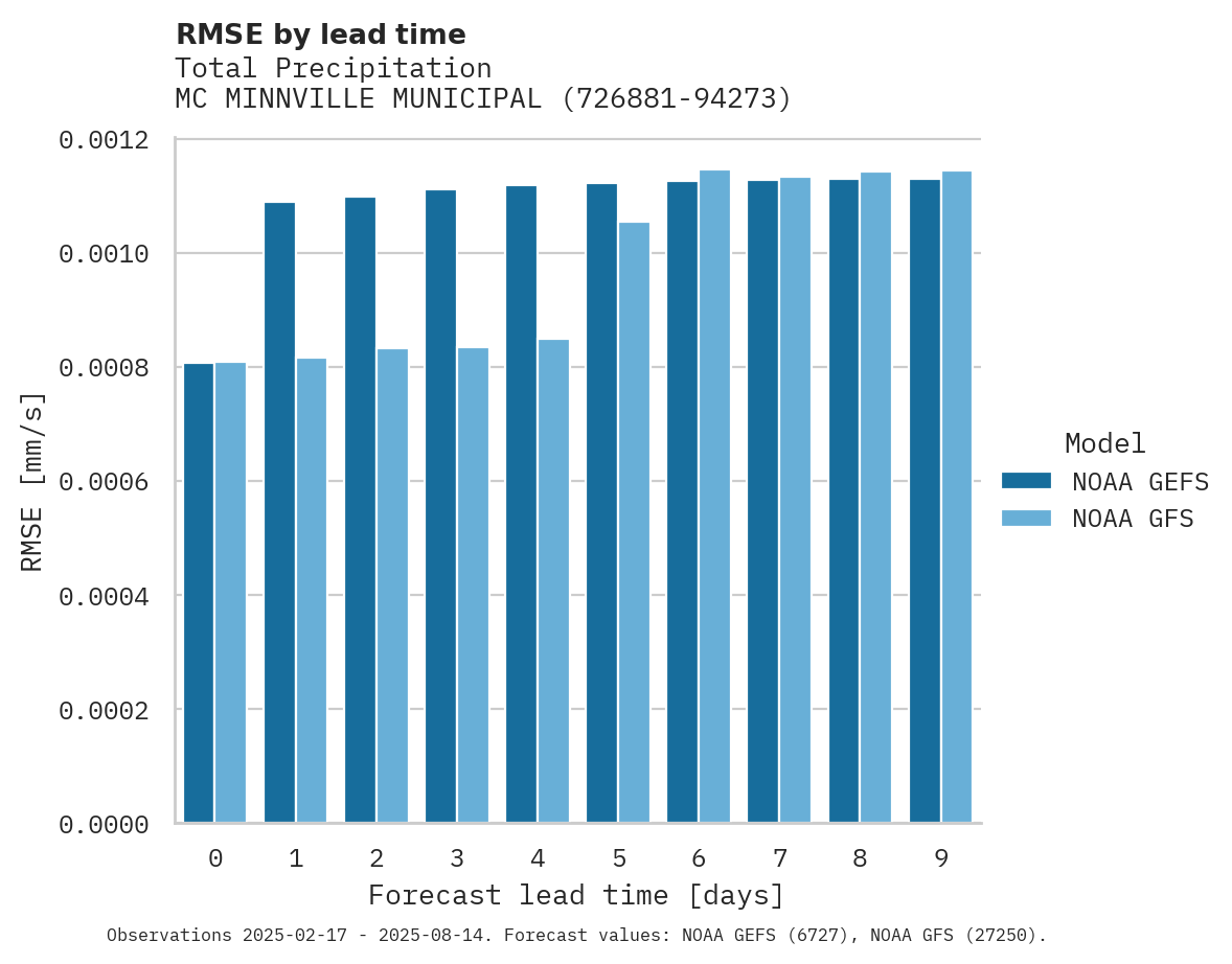 Precipitation RMSE by lead time for MC MINNVILLE MUNICIPAL APT