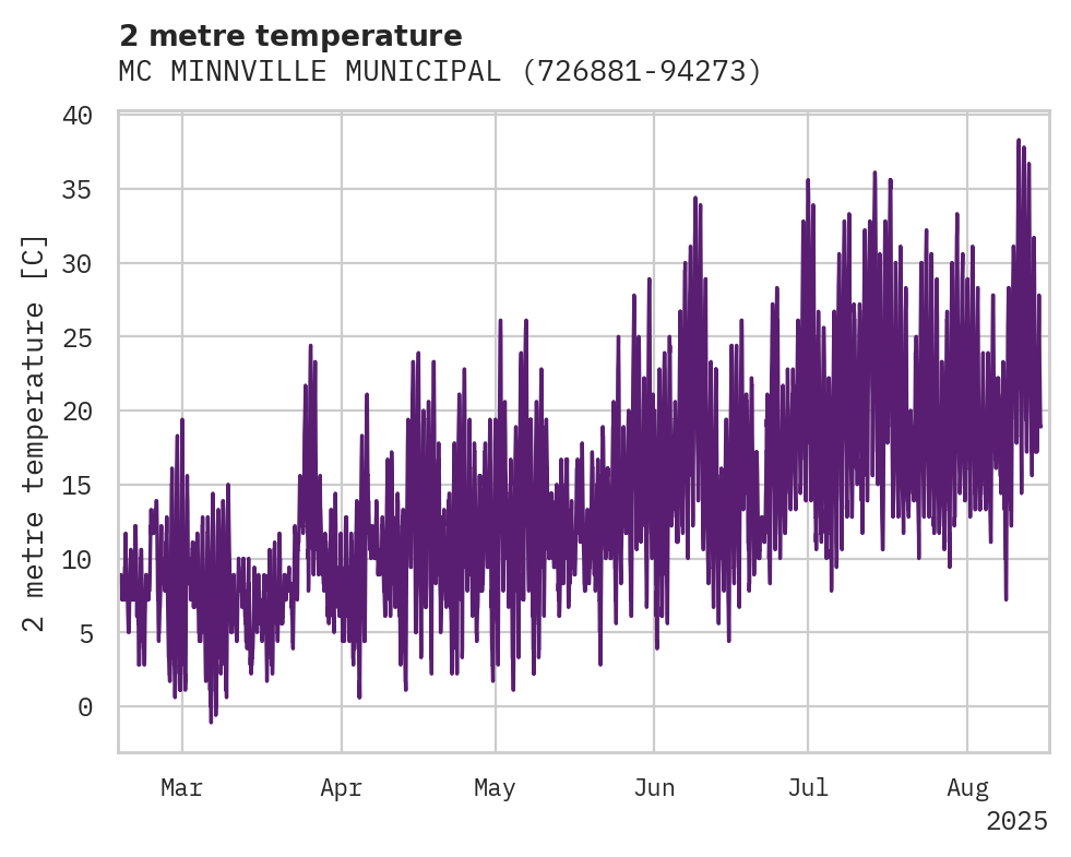 Temperature obs for MC MINNVILLE MUNICIPAL APT