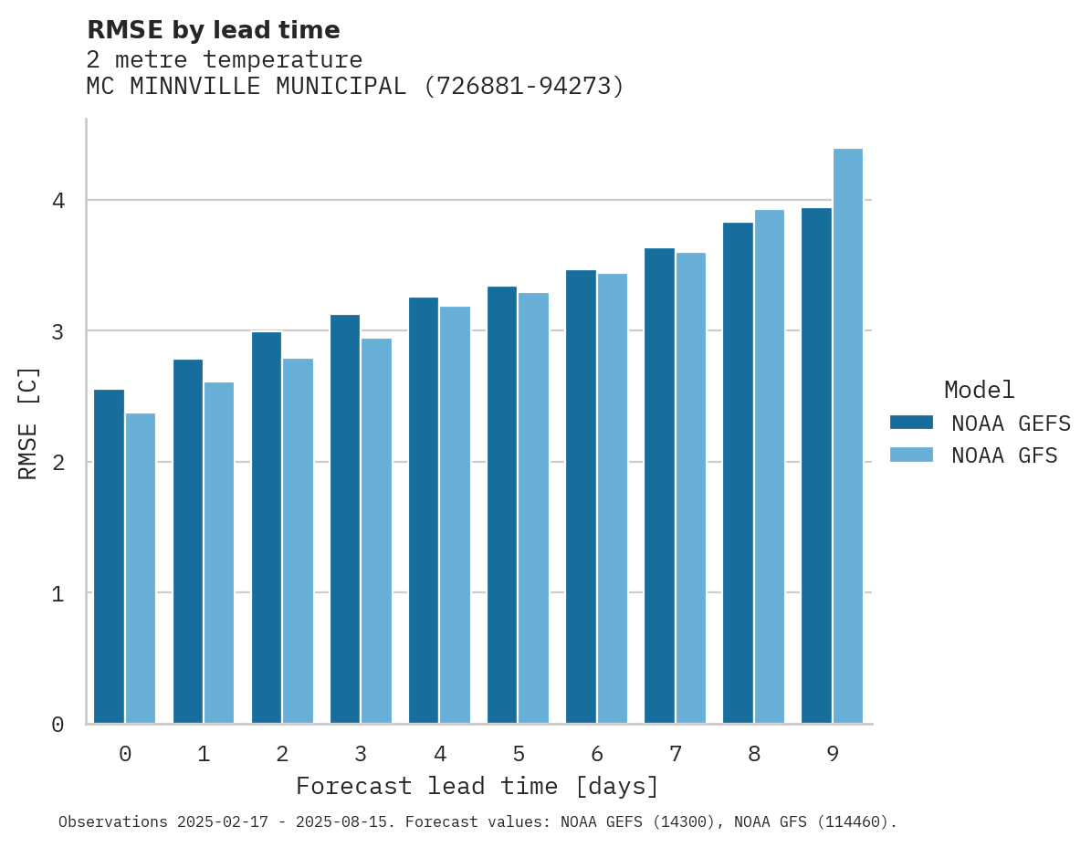 Temperature RMSE by lead time for MC MINNVILLE MUNICIPAL APT