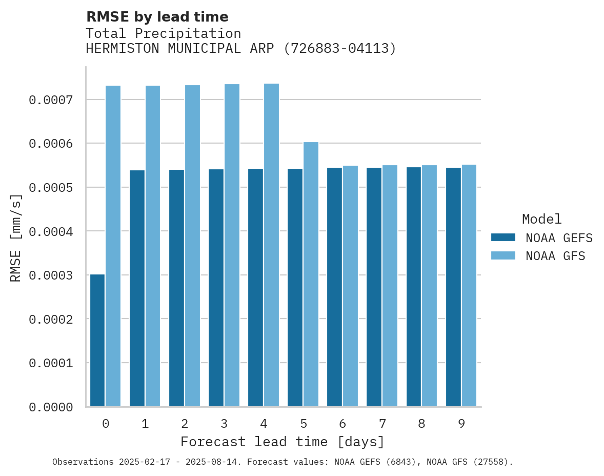 Precipitation RMSE by lead time for HERMISTON MUNICIPAL ARPT
