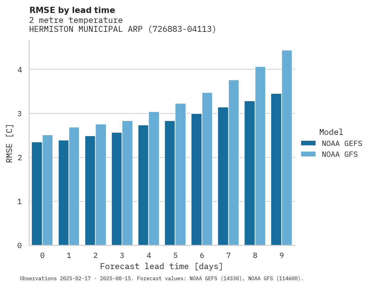Temperature RMSE by lead time for HERMISTON MUNICIPAL ARPT