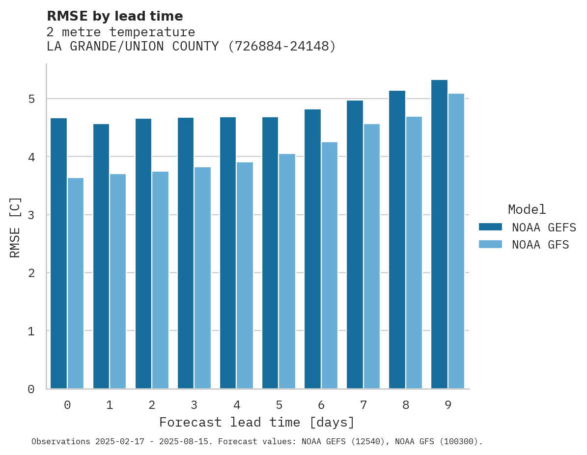 Temperature RMSE by lead time for LA GRANDE/UNION COUNTY APT