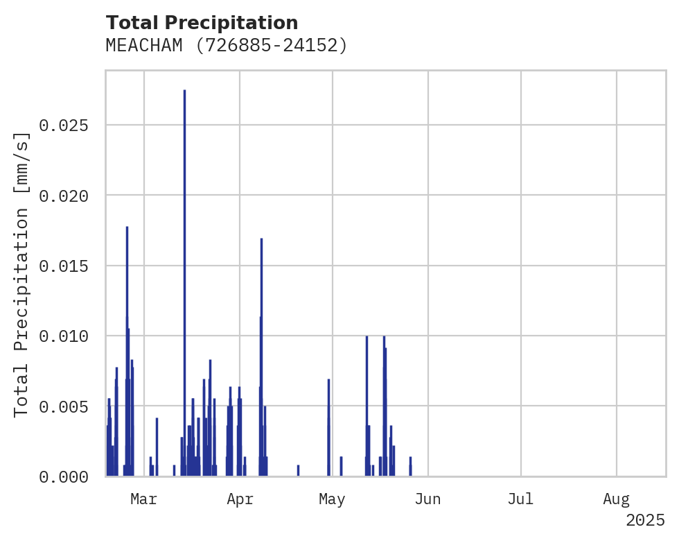 Precipitation obs for MEACHAM
