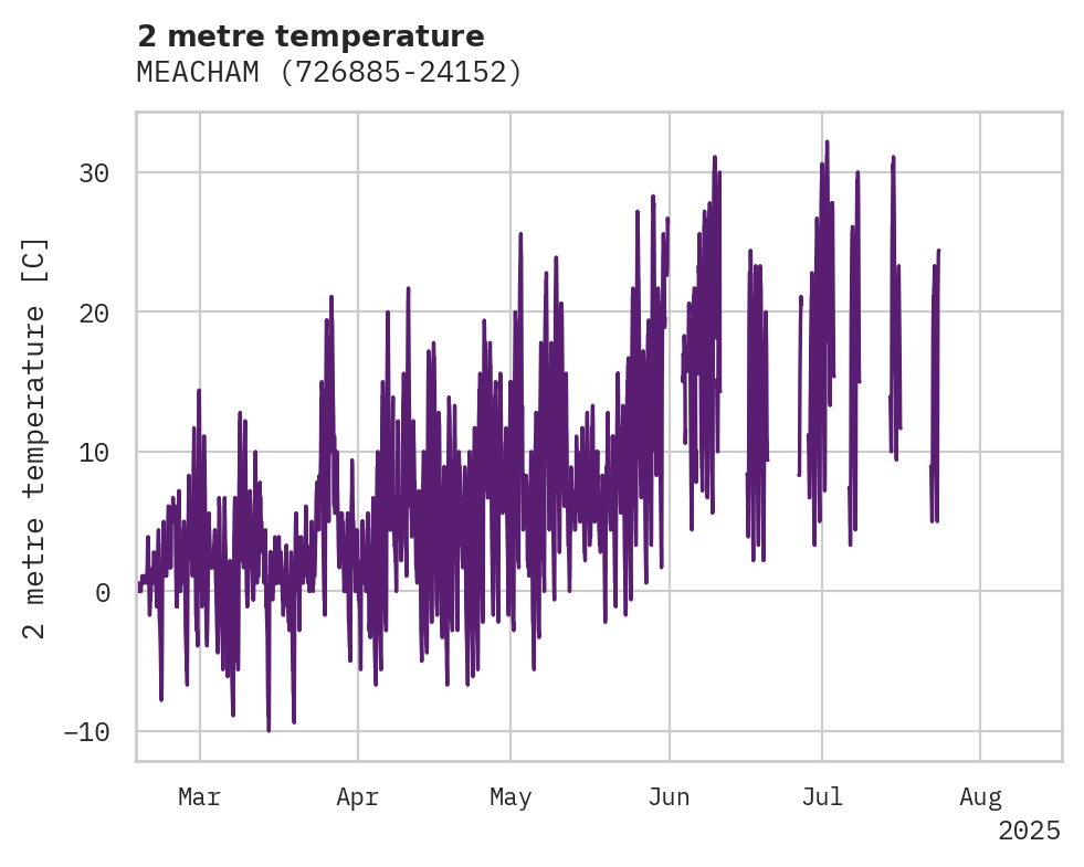 Temperature obs for MEACHAM
