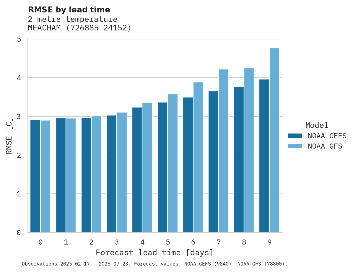 Temperature RMSE by lead time for MEACHAM