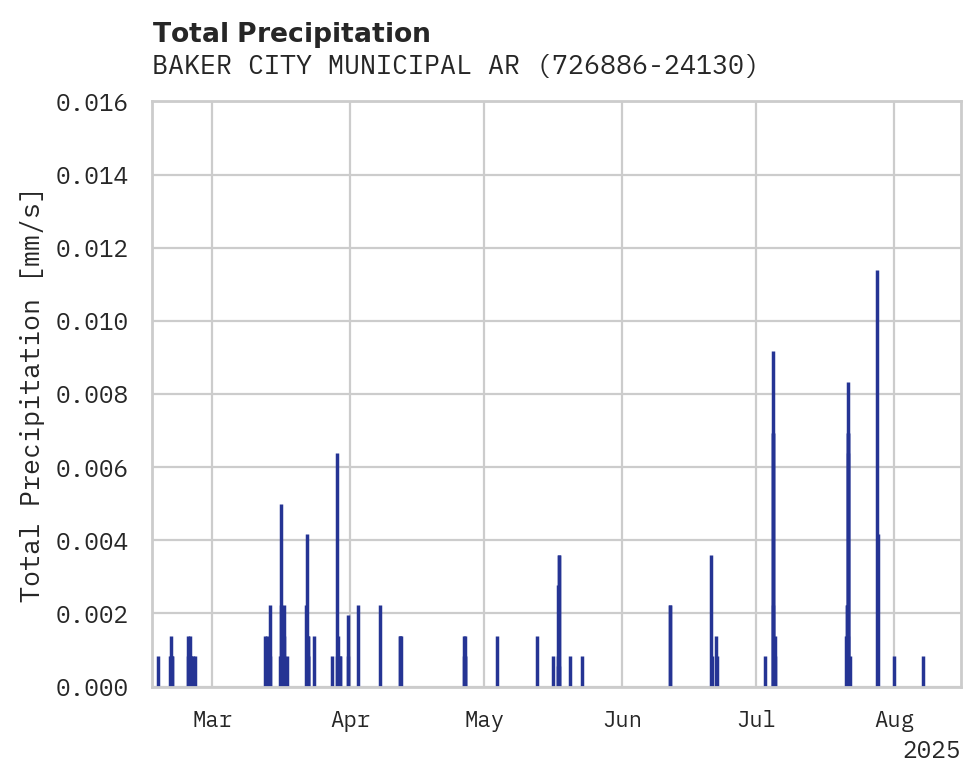 Precipitation obs for BAKER CITY MUNICIPAL ARPT