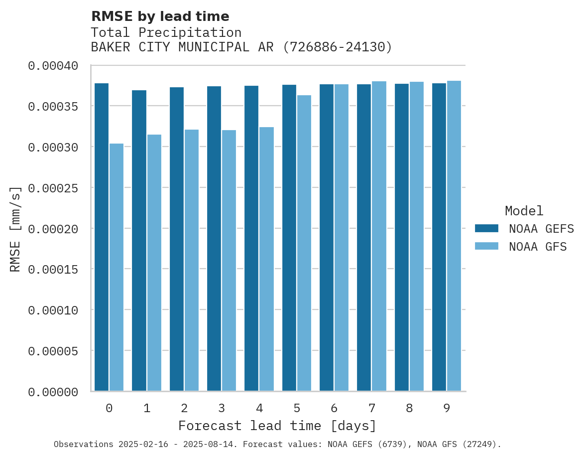 Precipitation RMSE by lead time for BAKER CITY MUNICIPAL ARPT