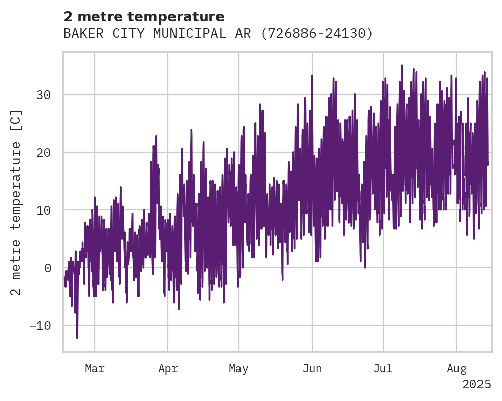 Temperature obs for BAKER CITY MUNICIPAL ARPT