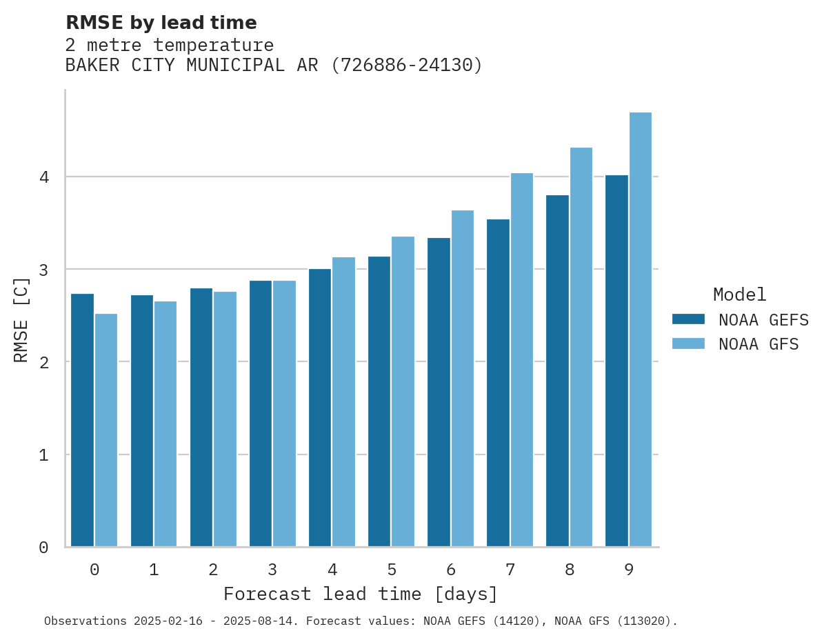 Temperature RMSE by lead time for BAKER CITY MUNICIPAL ARPT