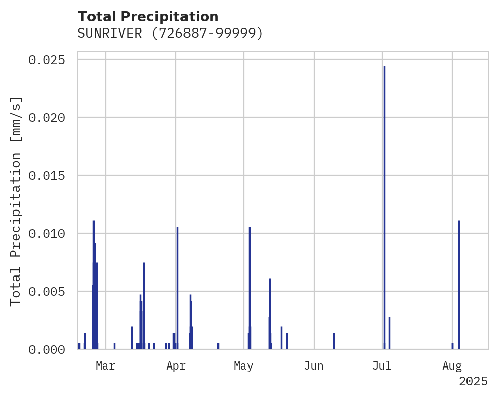 Precipitation obs for SUNRIVER