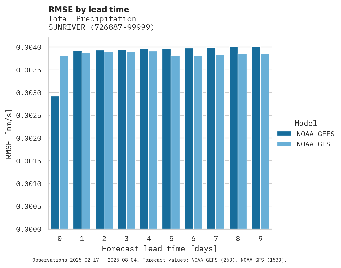 Precipitation RMSE by lead time for SUNRIVER