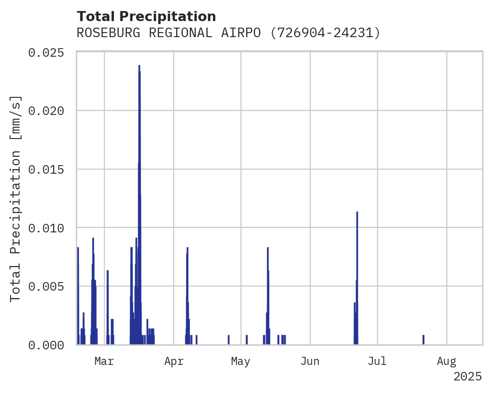 Precipitation obs for ROSEBURG REGIONAL AIRPORT