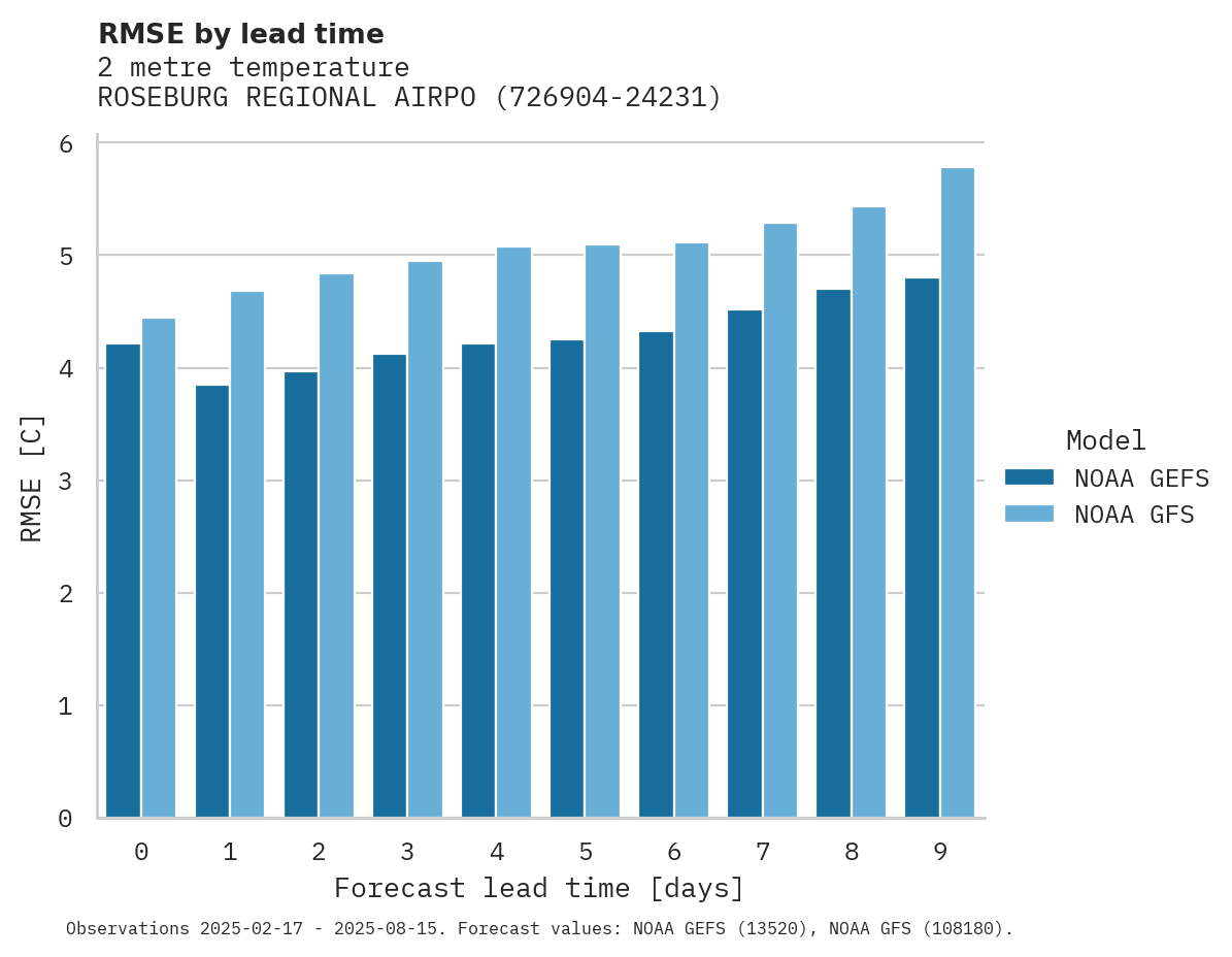 Temperature RMSE by lead time for ROSEBURG REGIONAL AIRPORT