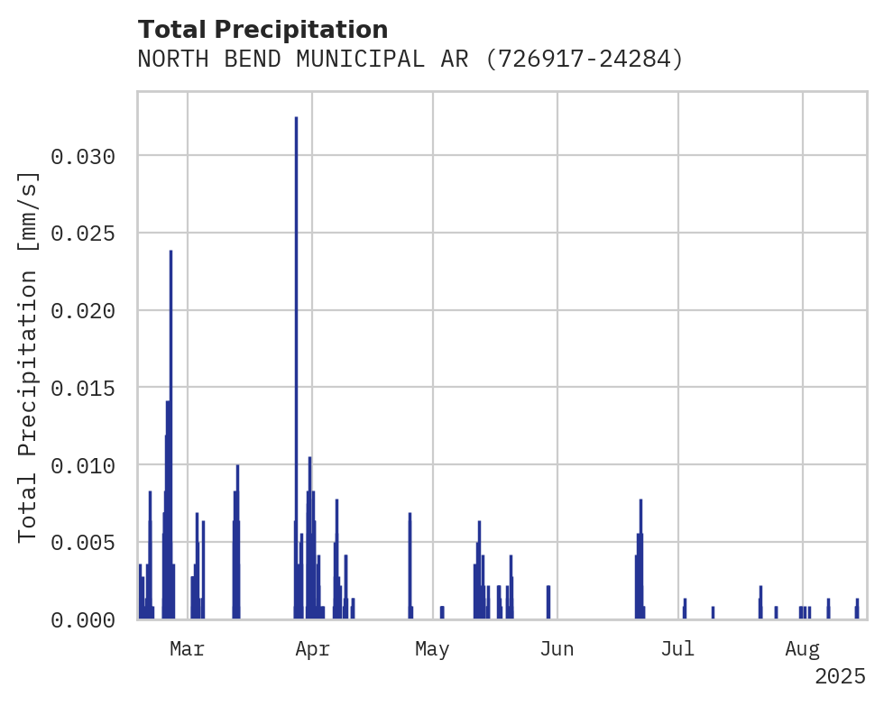 Precipitation obs for NORTH BEND MUNICIPAL ARPT