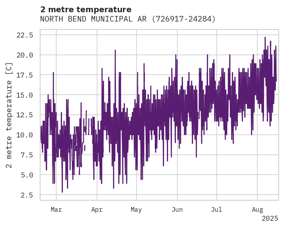 Temperature obs for NORTH BEND MUNICIPAL ARPT