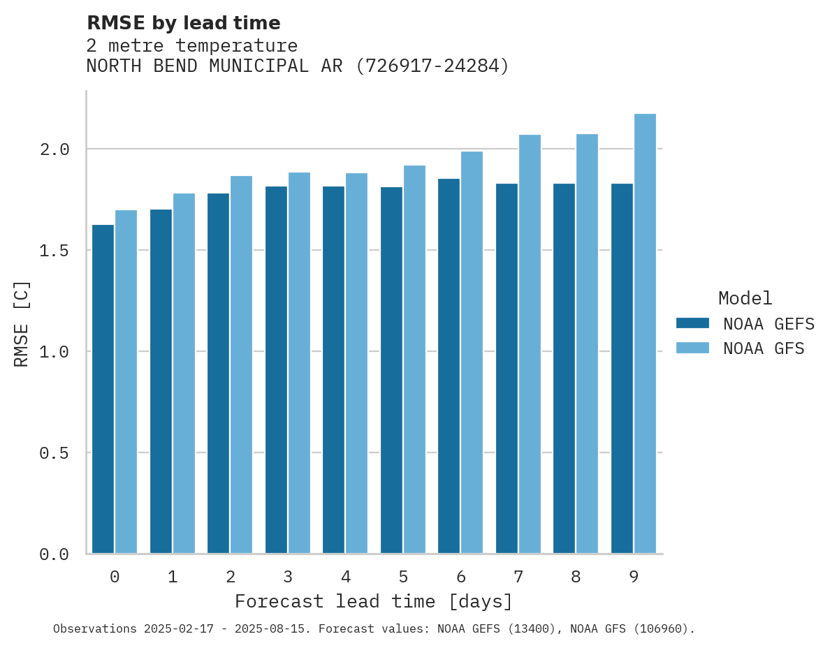 Temperature RMSE by lead time for NORTH BEND MUNICIPAL ARPT