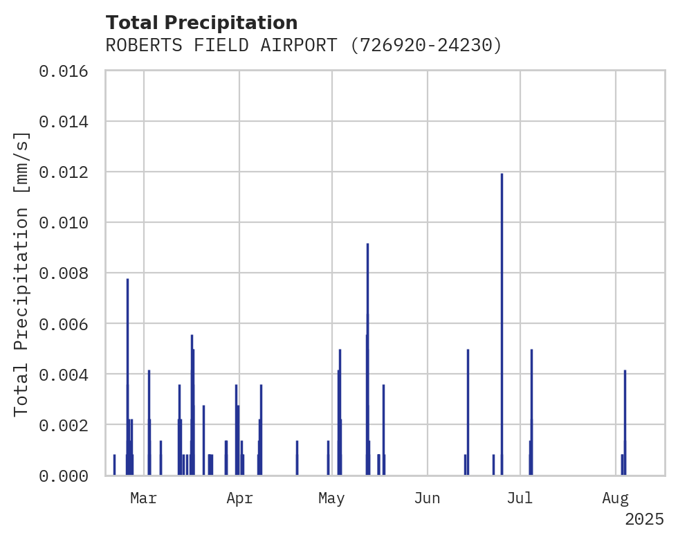 Precipitation obs for ROBERTS FIELD AIRPORT