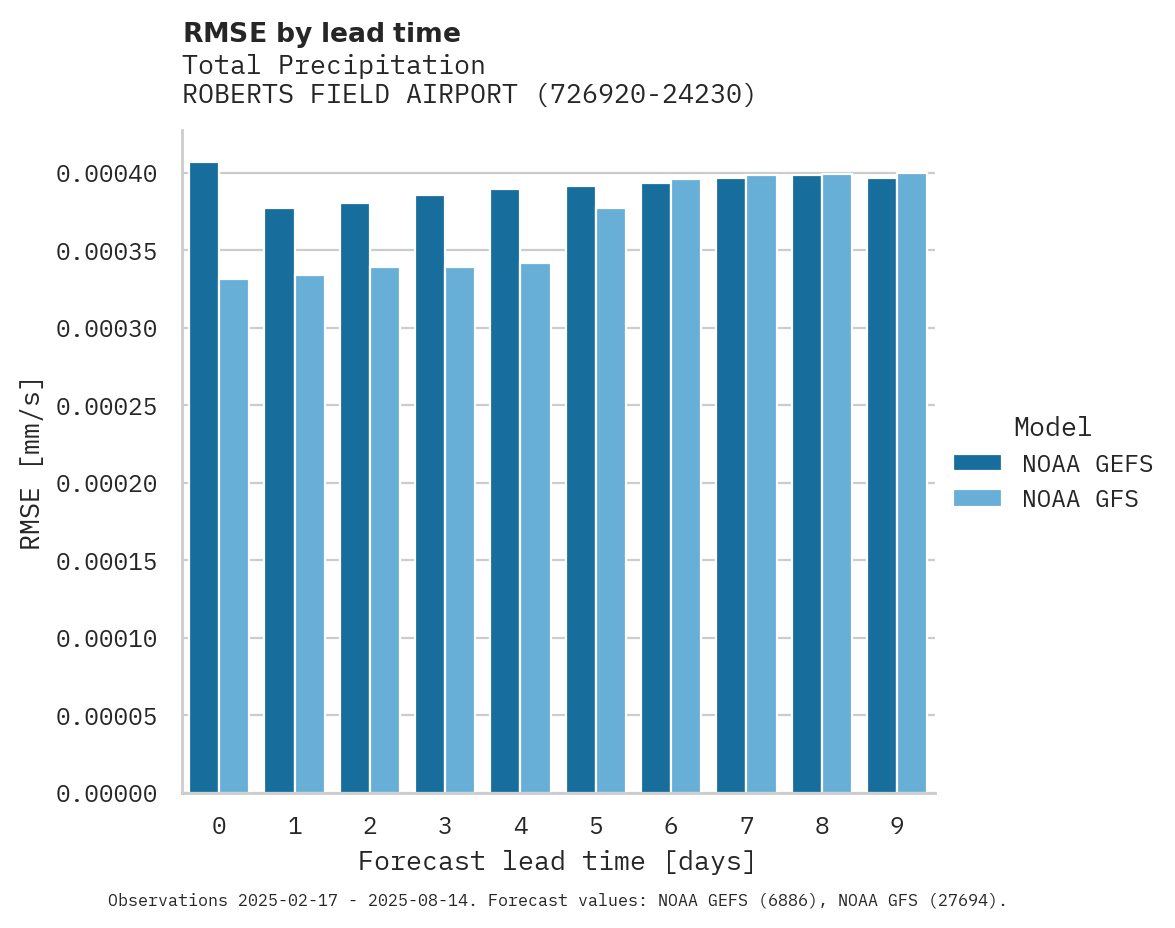 Precipitation RMSE by lead time for ROBERTS FIELD AIRPORT