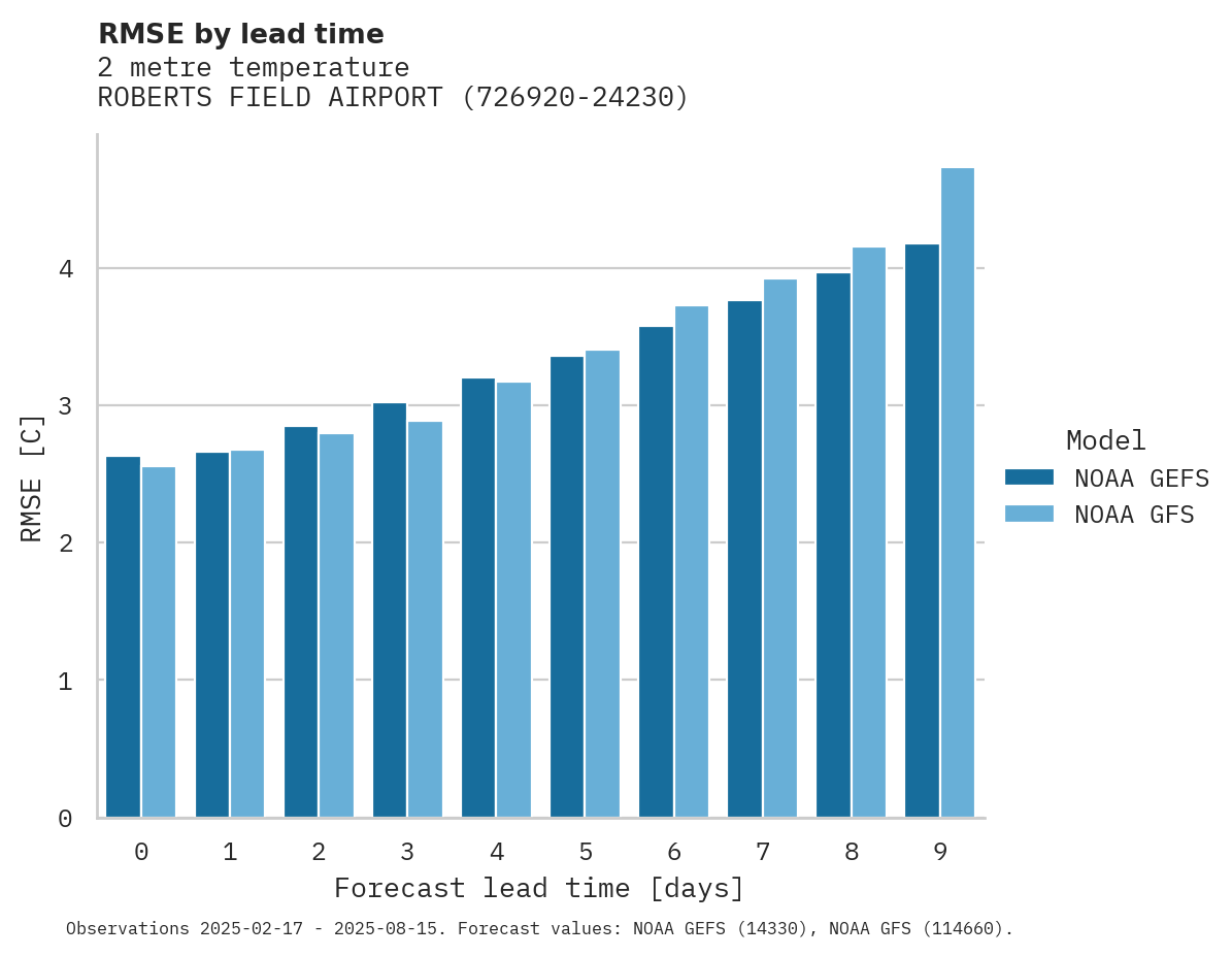 Temperature RMSE by lead time for ROBERTS FIELD AIRPORT