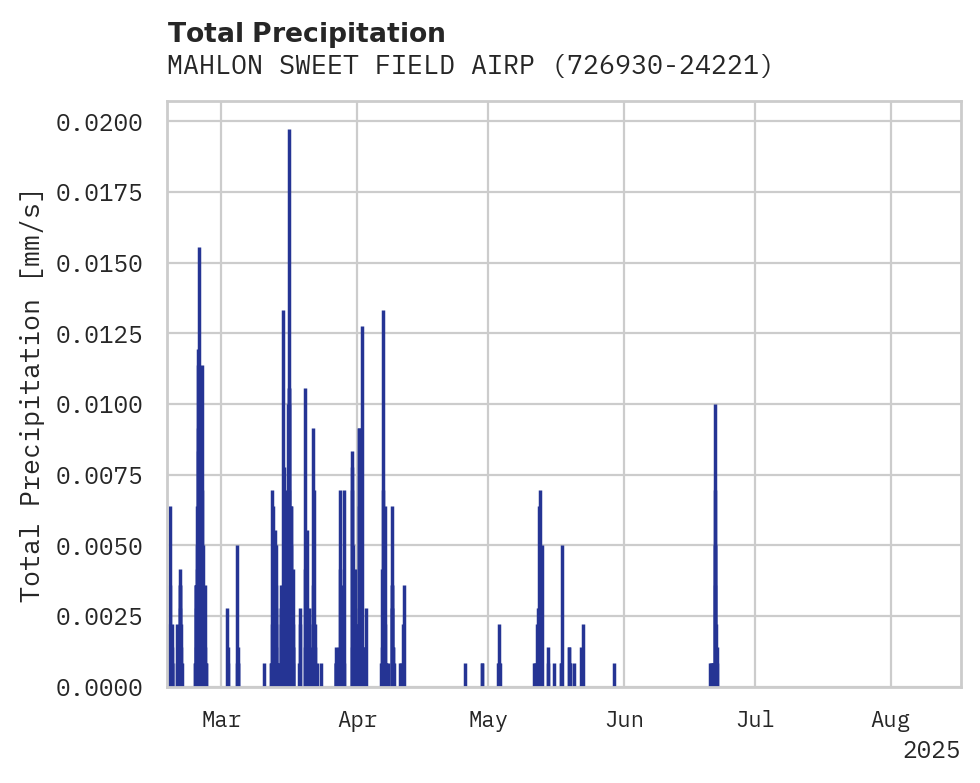 Precipitation obs for MAHLON SWEET FIELD AIRPORT