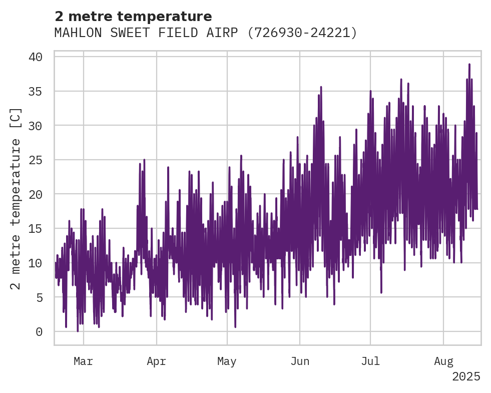 Temperature obs for MAHLON SWEET FIELD AIRPORT