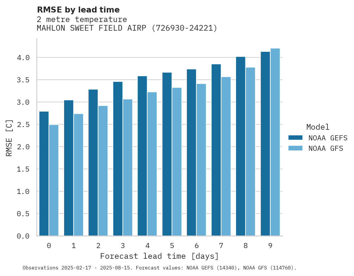Temperature RMSE by lead time for MAHLON SWEET FIELD AIRPORT