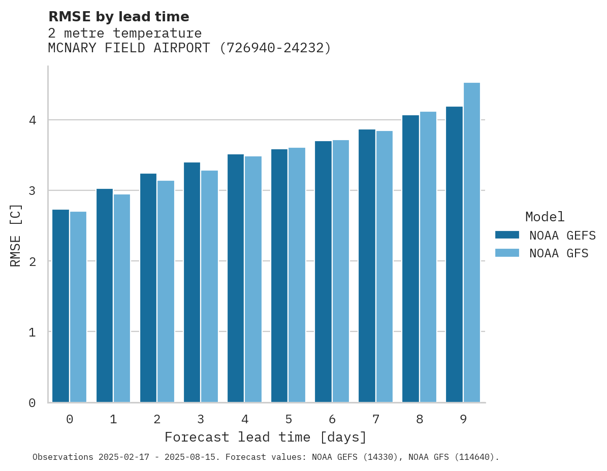 Temperature RMSE by lead time for MCNARY FIELD AIRPORT