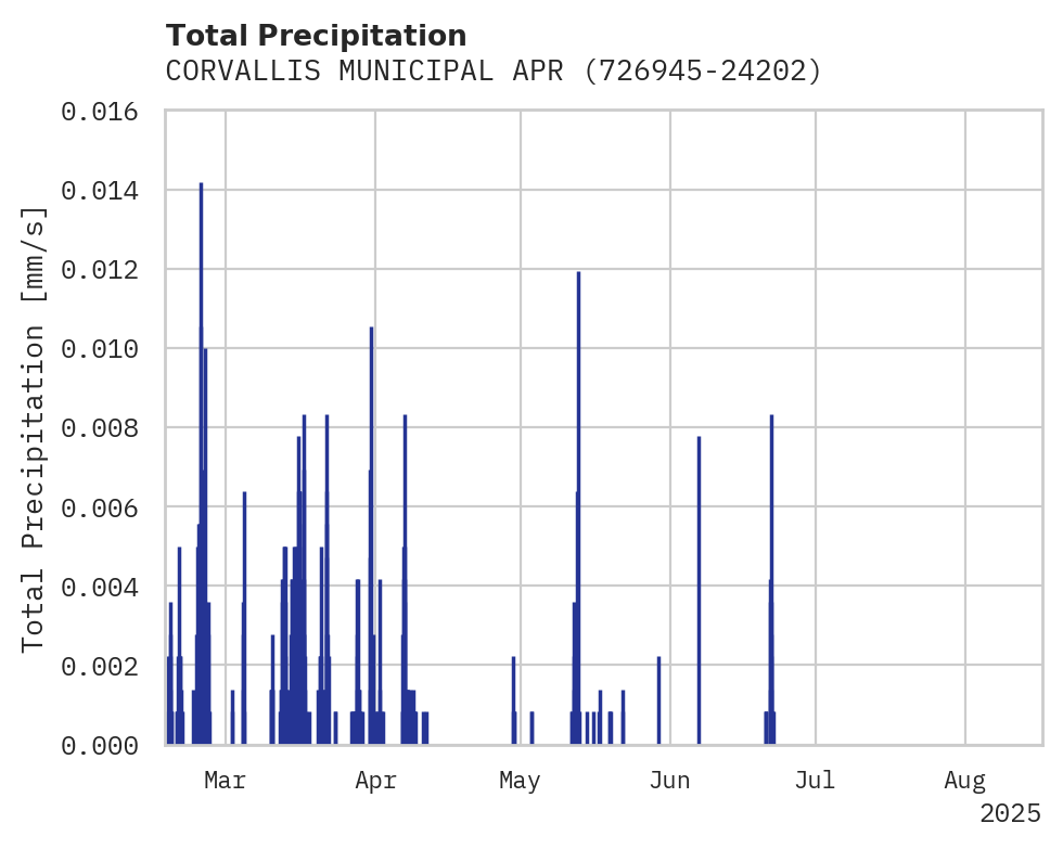 Precipitation obs for CORVALLIS MUNICIPAL APRT