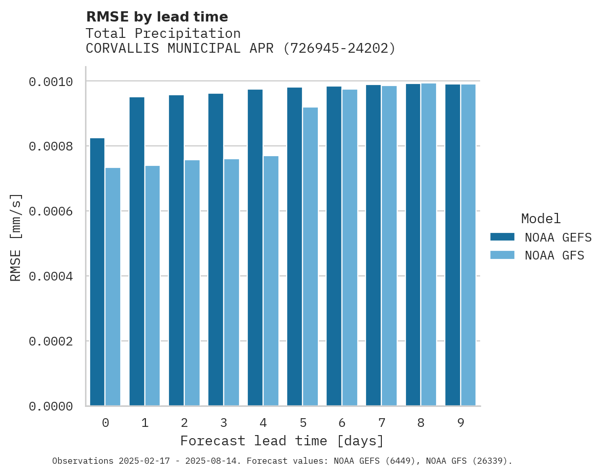 Precipitation RMSE by lead time for CORVALLIS MUNICIPAL APRT