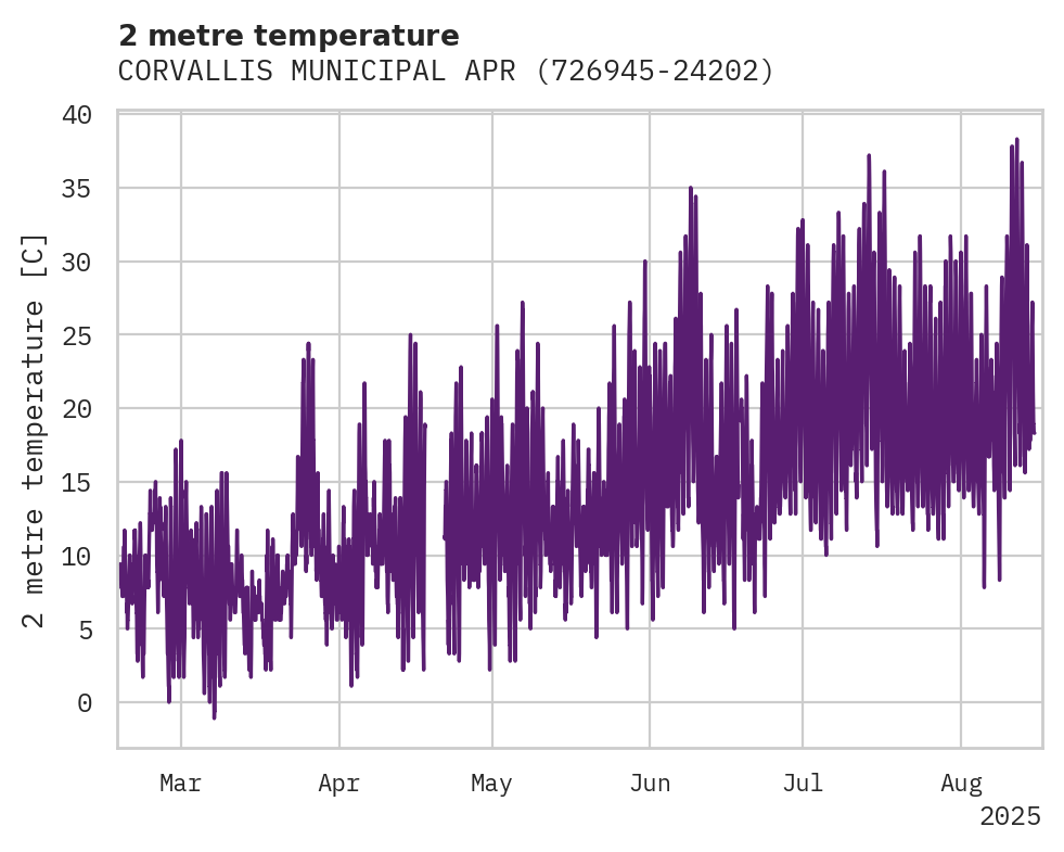 Temperature obs for CORVALLIS MUNICIPAL APRT