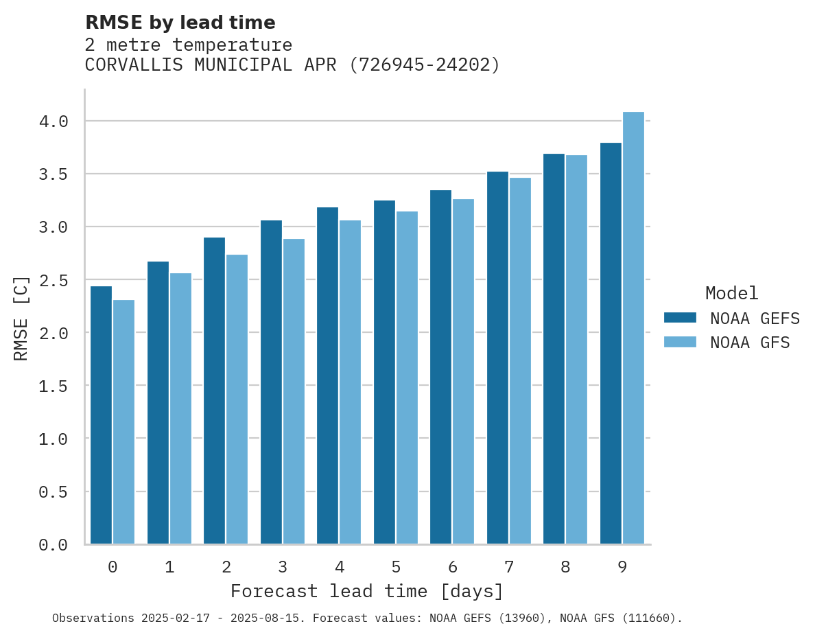 Temperature RMSE by lead time for CORVALLIS MUNICIPAL APRT