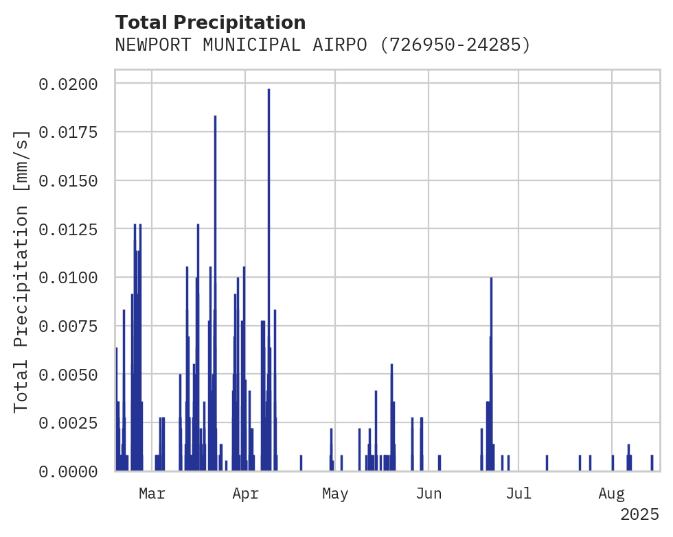 Precipitation obs for NEWPORT MUNICIPAL AIRPORT