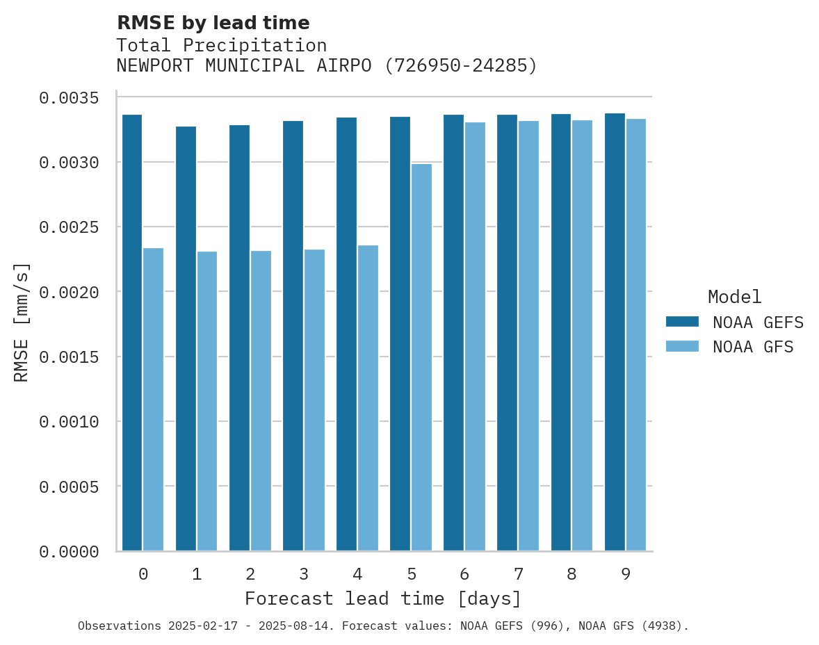 Precipitation RMSE by lead time for NEWPORT MUNICIPAL AIRPORT