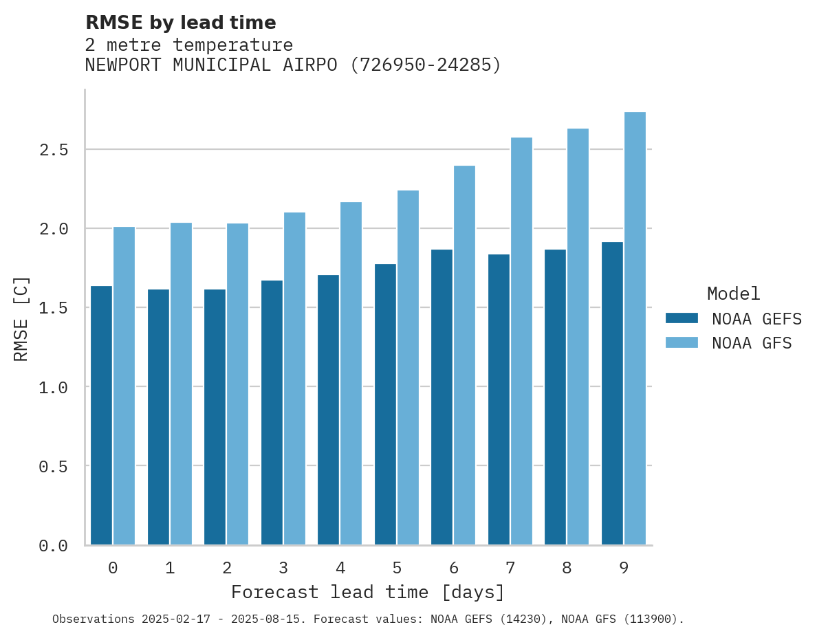 Temperature RMSE by lead time for NEWPORT MUNICIPAL AIRPORT
