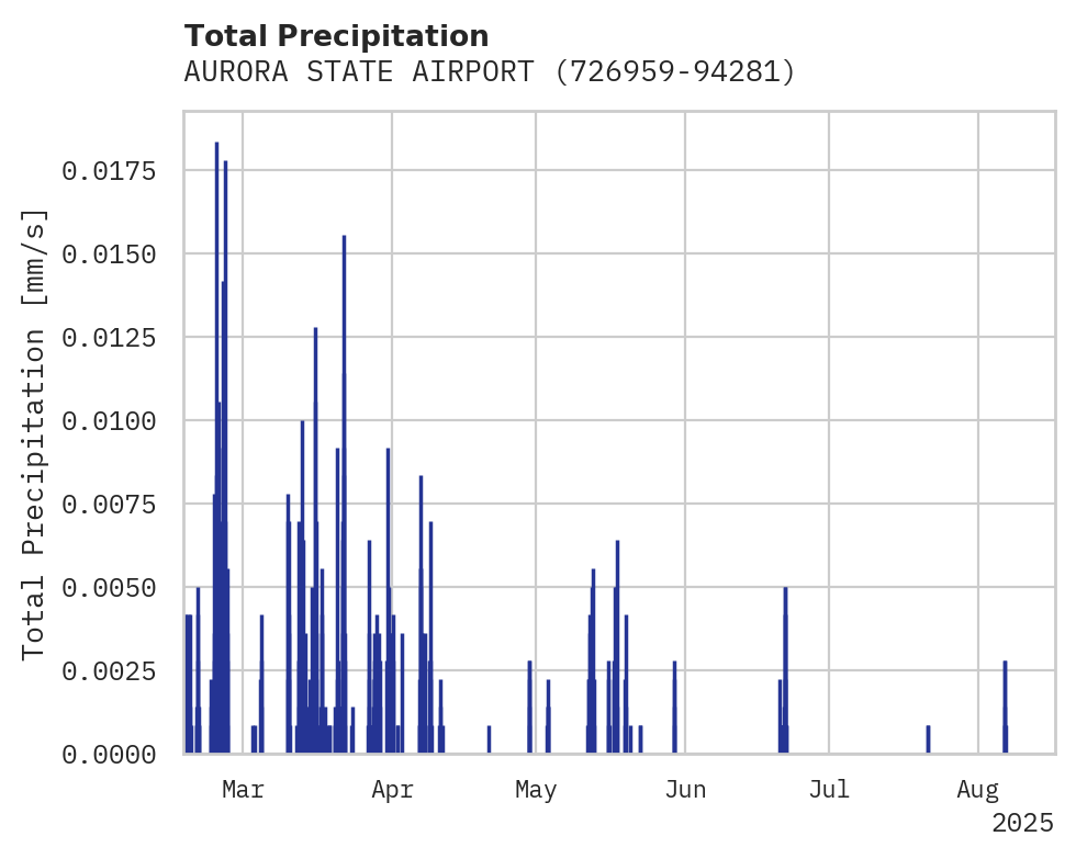 Precipitation obs for AURORA STATE AIRPORT