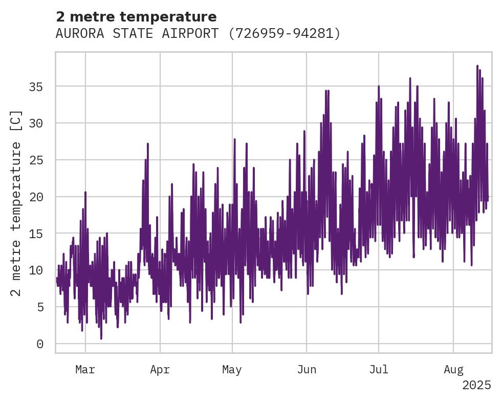 Temperature obs for AURORA STATE AIRPORT