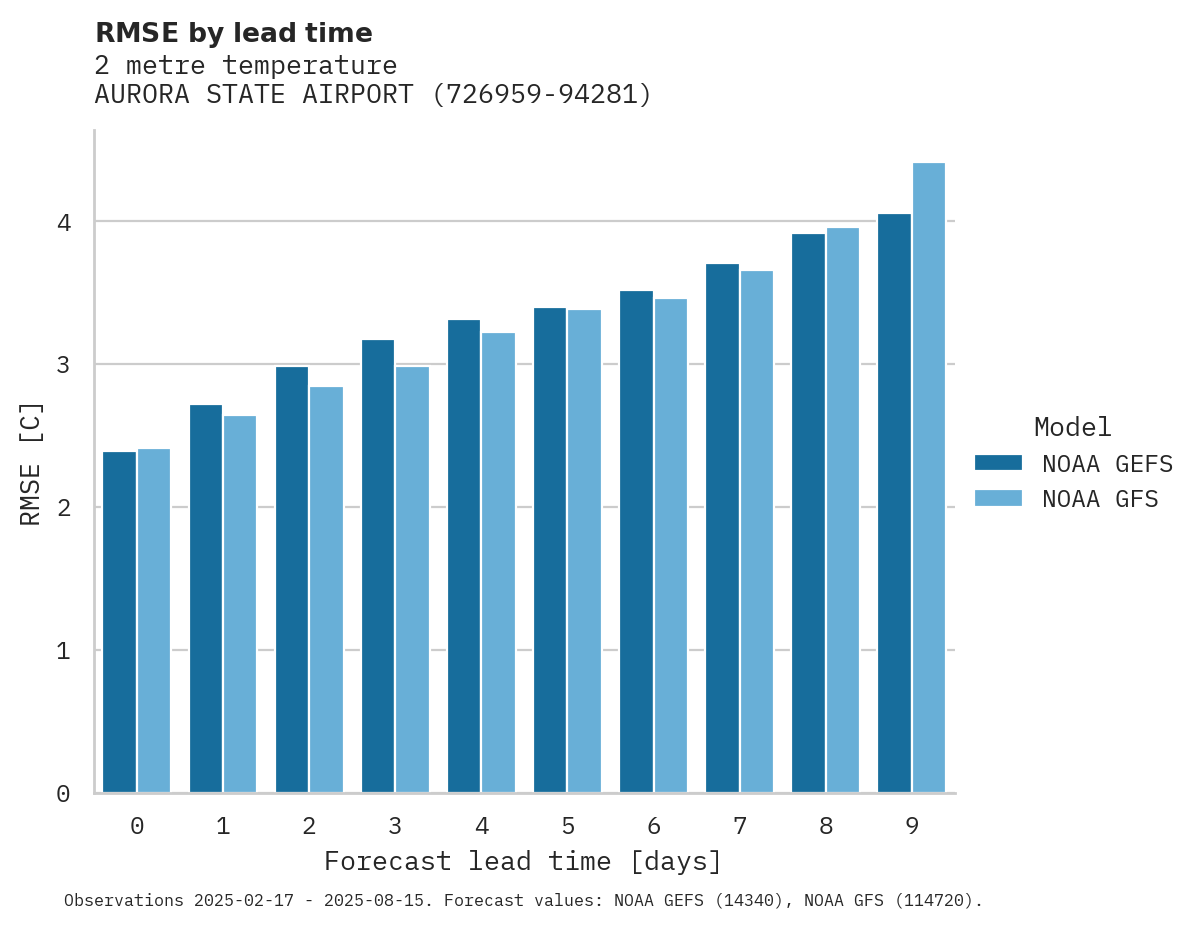 Temperature RMSE by lead time for AURORA STATE AIRPORT