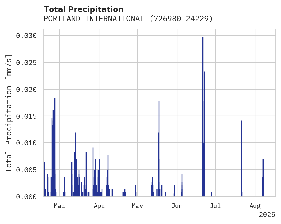 Precipitation obs for PORTLAND INTERNATIONAL AIRPOR